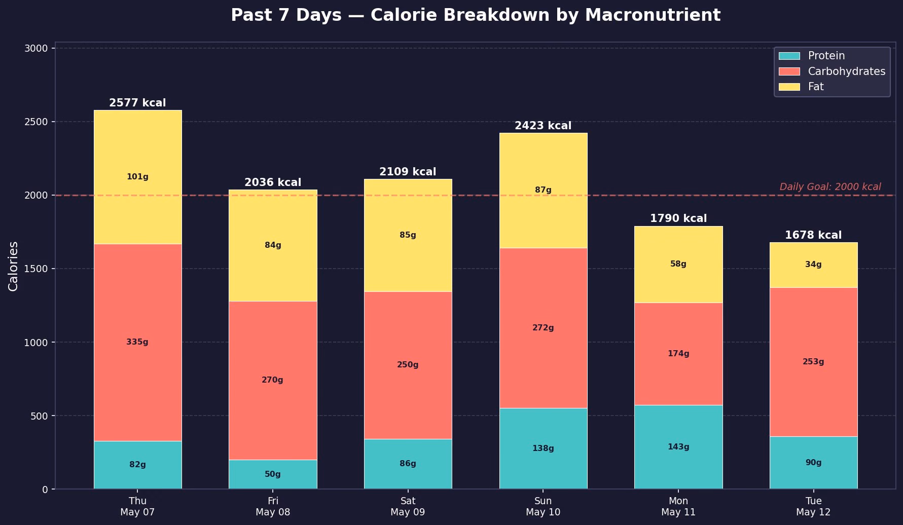 Stacked bar chart of six days of calories split into protein, carbohydrates and fat, against a 2,000 kcal daily goal.